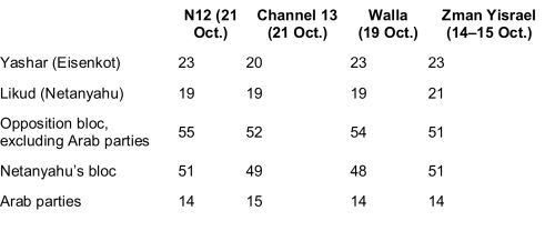 Eisenkot Leads in Almost All Polls, but Has No Majority Without the Arab Parties